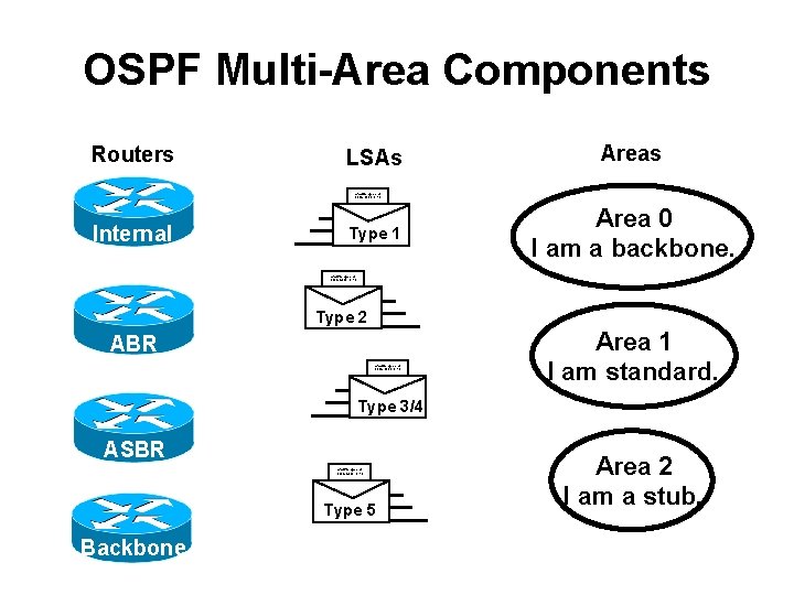 OSPF Multi-Area Components Routers LSAs Areas afadjfjorqpoeru 39547439070713 Internal Type 1 Area 0 I