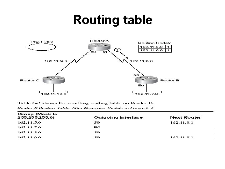 Routing table 