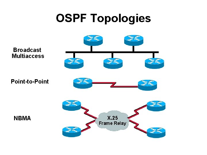 OSPF Topologies Broadcast Multiaccess Point-to-Point NBMA X. 25 Frame Relay 