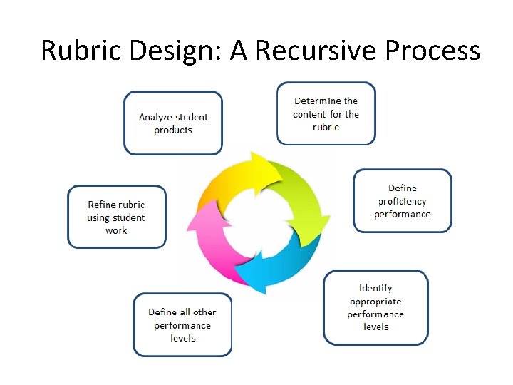 Rubric Design: A Recursive Process 3 