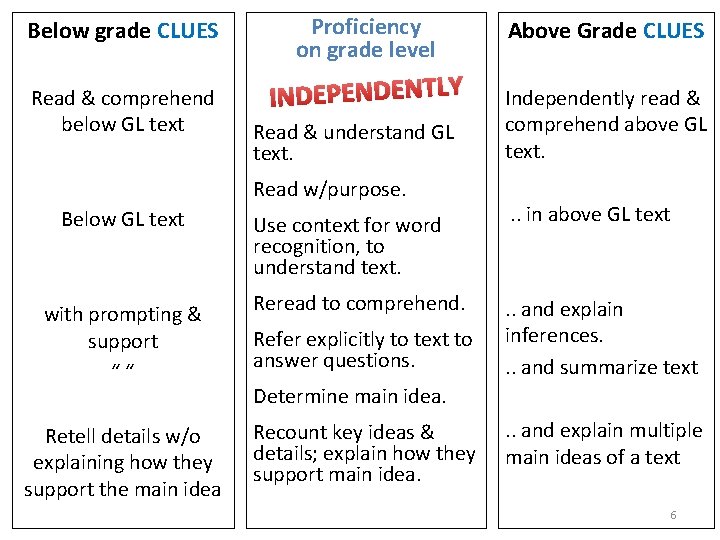 Below grade CLUES Read & comprehend below GL text Proficiency on grade level INDEPENDENTLY