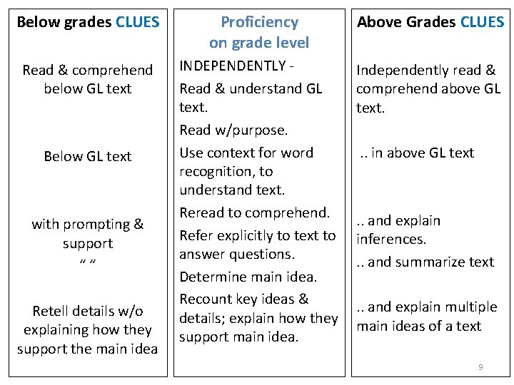 Below grades CLUES Proficiency on grade level Above Grades CLUES Read & comprehend below