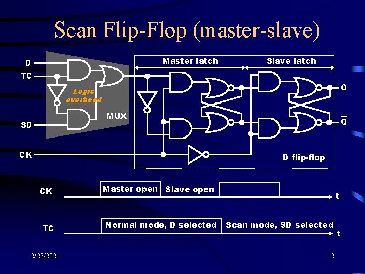 Scan Flip-Flop (master-slave) Master latch D Slave latch TC Q Logic overhead MUX SD
