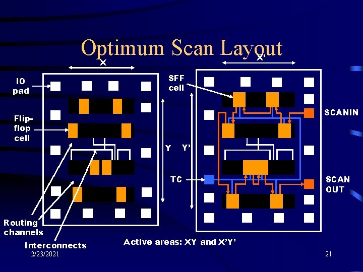 Optimum Scan Layout X’ X SFF cell IO pad Flipflop cell SCANIN Y Y’
