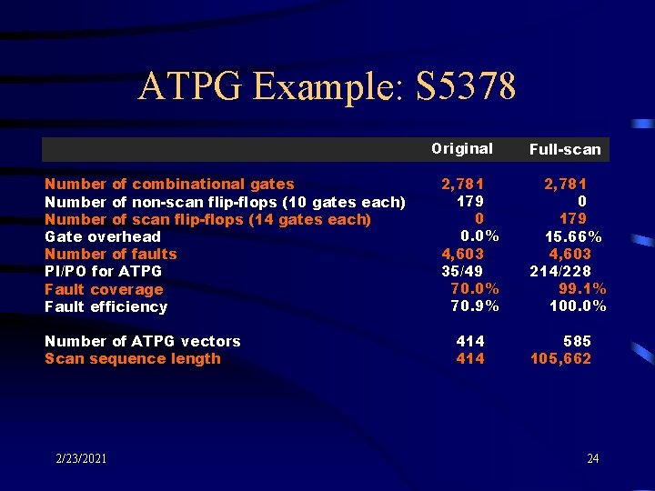 ATPG Example: S 5378 Original Number of combinational gates Number of non-scan flip-flops (10