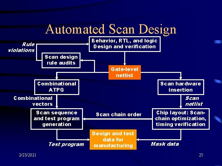 Automated Scan Design Rule violations Behavior, RTL, and logic Design and verification Scan design