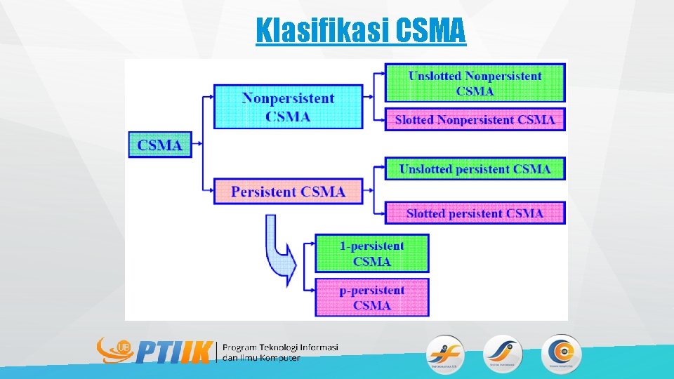 Klasifikasi CSMA 