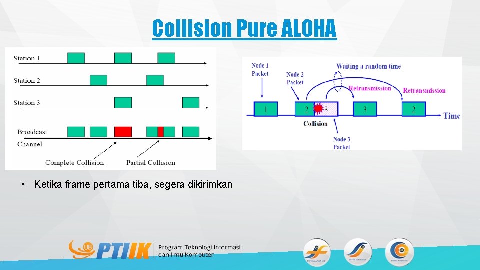 Collision Pure ALOHA • Ketika frame pertama tiba, segera dikirimkan 