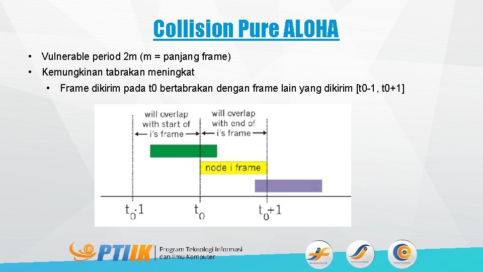 Collision Pure ALOHA • Vulnerable period 2 m (m = panjang frame) • Kemungkinan