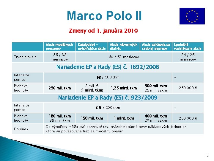 Marco Polo II Zmeny od 1. januára 2010 Akcie modálnych presunov Trvanie akcie Katalytické