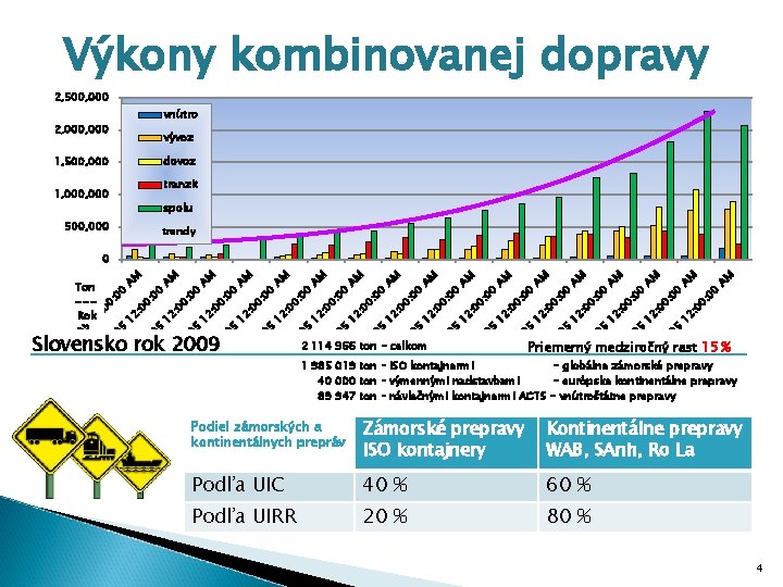 Výkony kombinovanej dopravy 2, 500, 000 vnútro 2, 000 vývoz dovoz 1, 500, 000