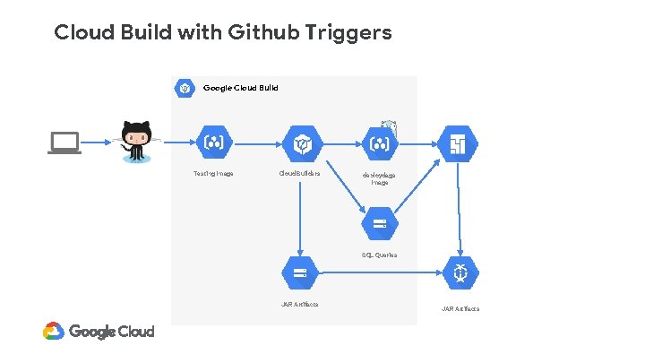 Cloud Build with Github Triggers Google Cloud Build Testing Image Cloud Builders deploydags Image