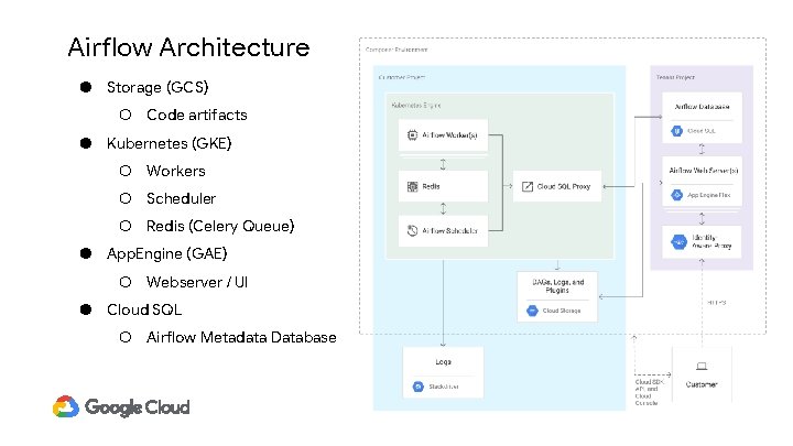 Airflow Architecture ● Storage (GCS) ○ Code artifacts ● Kubernetes (GKE) ○ Workers ○