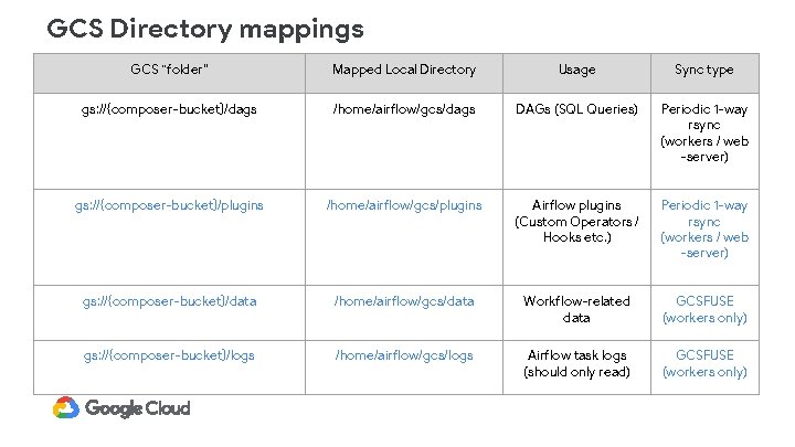 GCS Directory mappings GCS “folder” Mapped Local Directory Usage Sync type gs: //{composer-bucket}/dags /home/airflow/gcs/dags