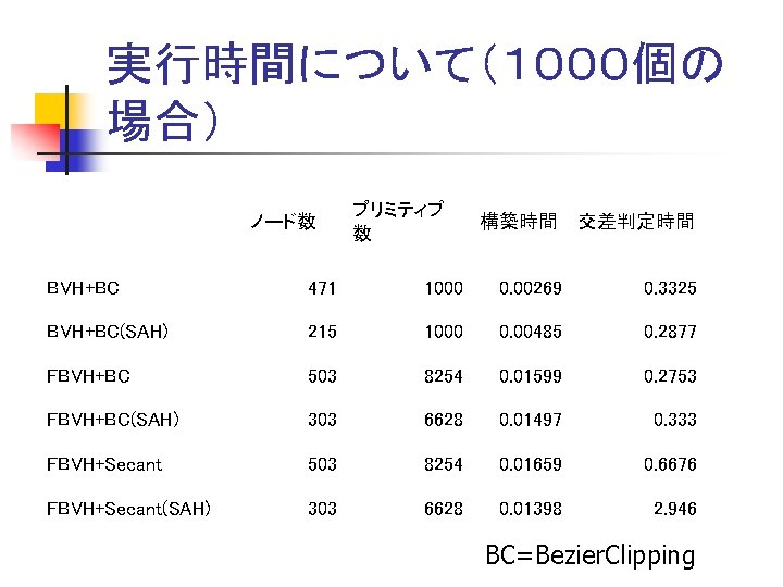 実行時間について（１０００個の 場合） ノード数 プリミティブ 数 構築時間 交差判定時間 BVH+BC 471 1000 0. 00269 0. 3325