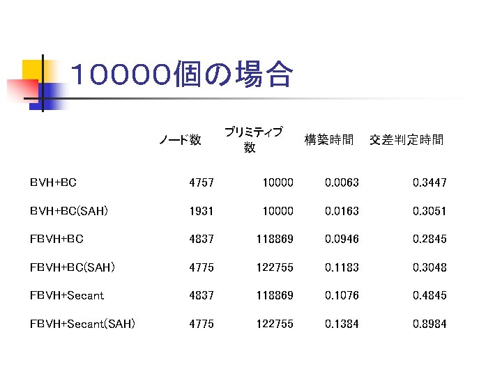 １００００個の場合 ノード数 プリミティブ 数 構築時間 交差判定時間 BVH+BC 4757 10000 0. 0063 0. 3447 BVH+BC(SAH)