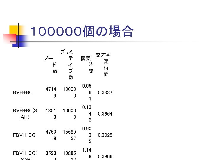 １０００００個の場合 プリミ ノー テ ド ィ 数 ブ 数 構築 時 間 交差判 定