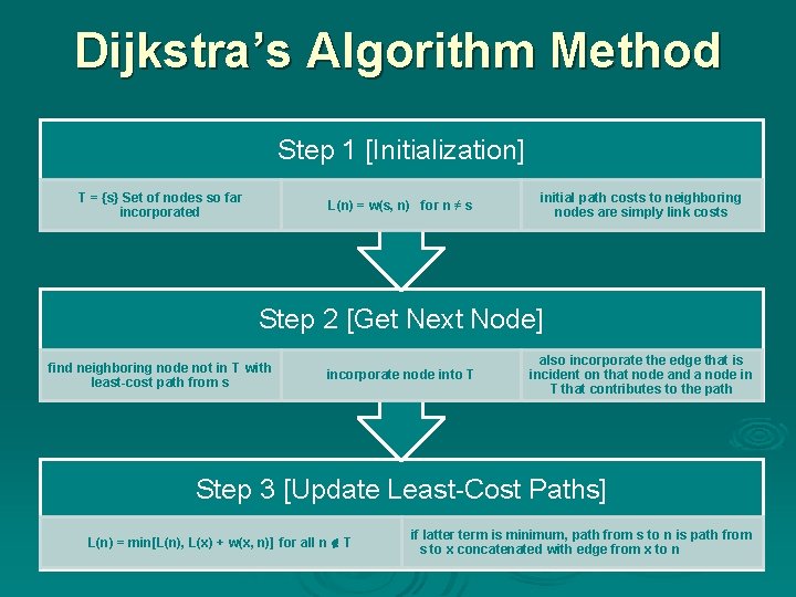 Dijkstra’s Algorithm Method Step 1 [Initialization] T = {s} Set of nodes so far