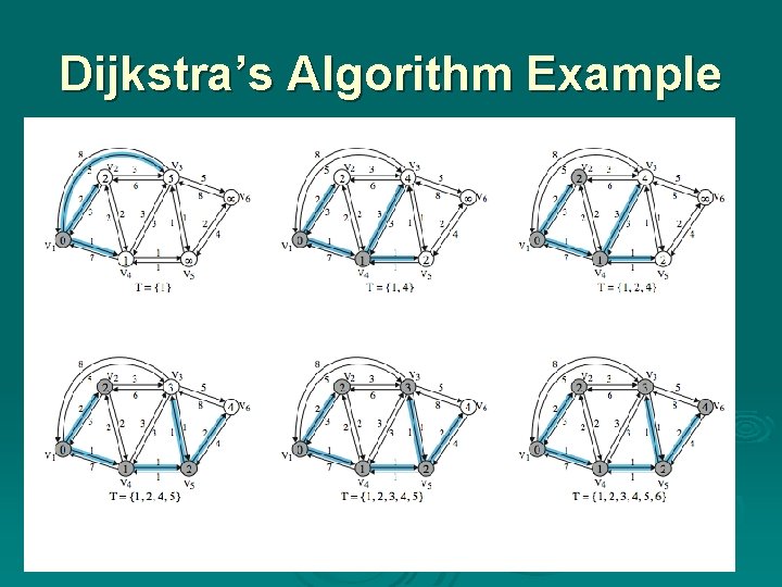 Dijkstra’s Algorithm Example 