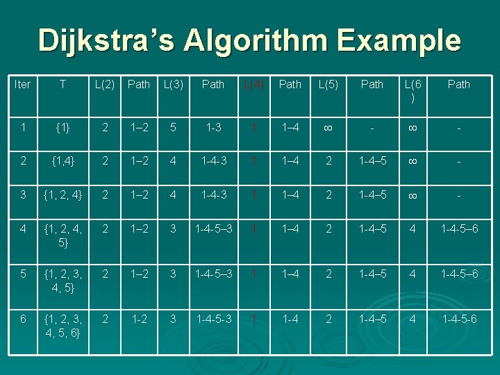 Dijkstra’s Algorithm Example Iter T L(2) Path L(3) Path L(4) Path L(5) Path L(6