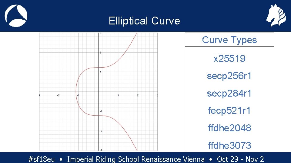 Elliptical Curve Types x 25519 secp 256 r 1 secp 284 r 1 fecp