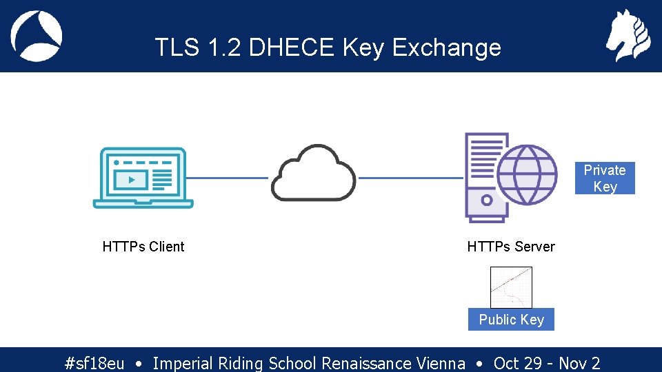 TLS 1. 2 DHECE Key Exchange Private Key HTTPs Client HTTPs Server Public Key