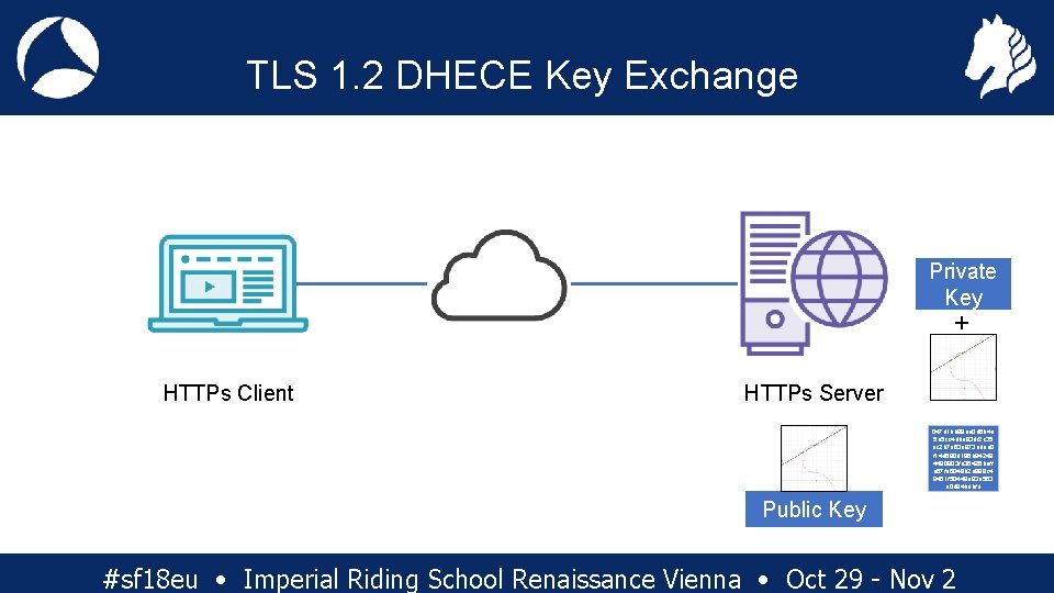 TLS 1. 2 DHECE Key Exchange Private Key + HTTPs Client HTTPs Server 047