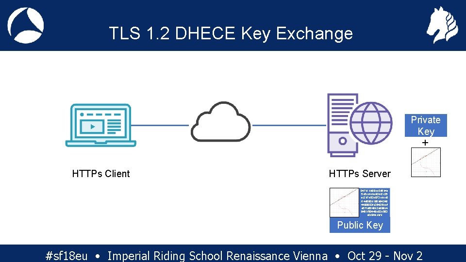 TLS 1. 2 DHECE Key Exchange Private Key + HTTPs Client HTTPs Server 047