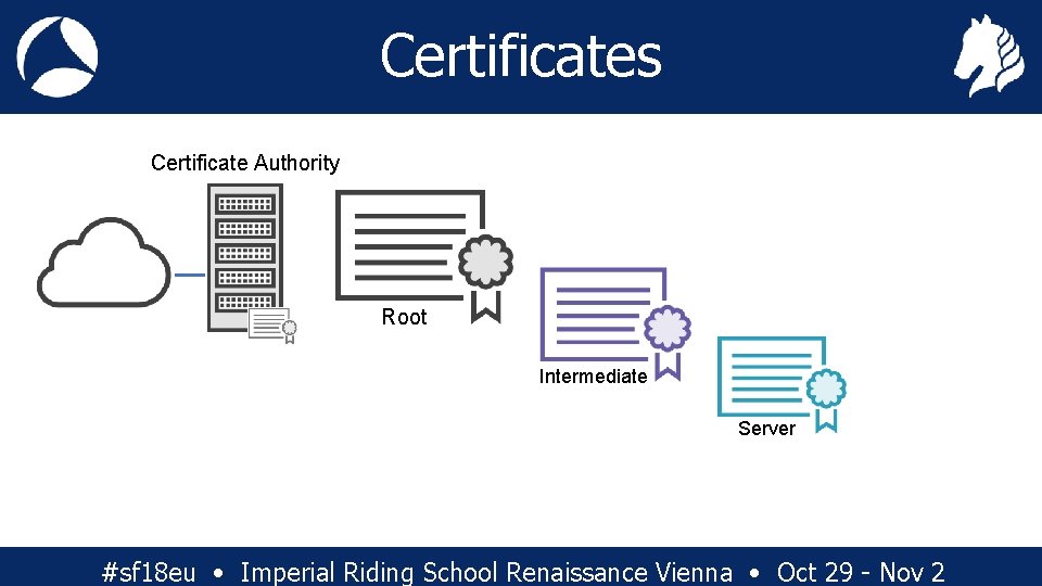 Certificates Certificate Authority Root Intermediate Server #sf 18 eu • Imperial Riding School Renaissance