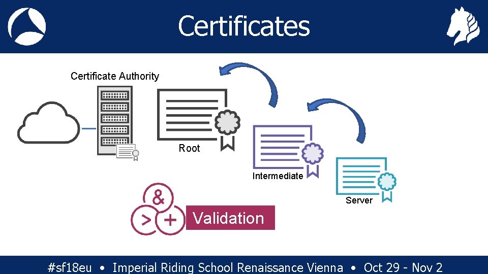 Certificates Certificate Authority Root Intermediate Server Validation #sf 18 eu • Imperial Riding School