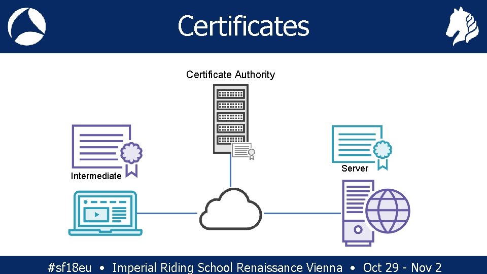 Certificates Certificate Authority Intermediate Server #sf 18 eu • Imperial Riding School Renaissance Vienna