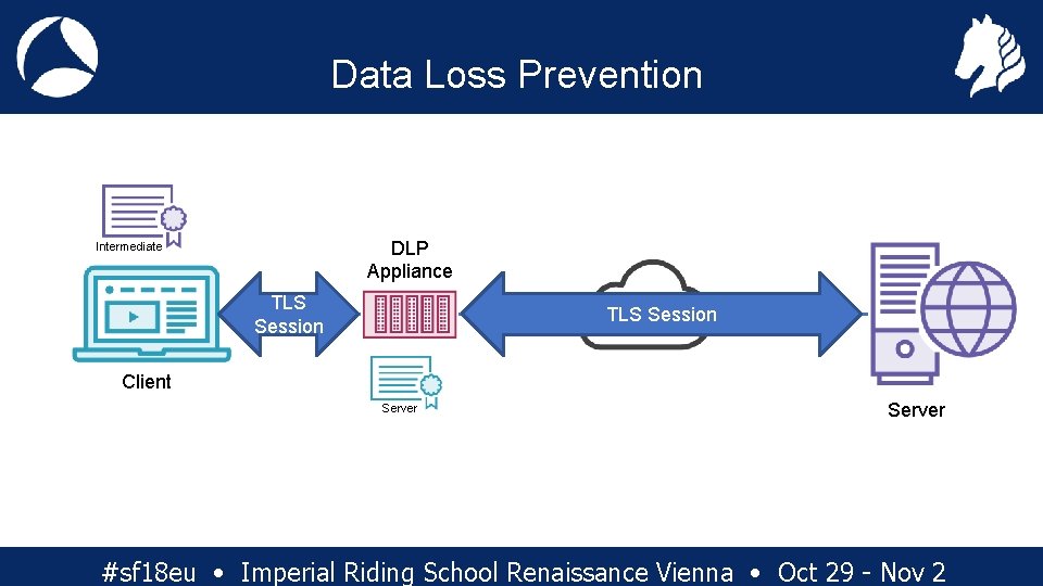 Data Loss Prevention DLP Appliance Intermediate TLS Session Client Server #sf 18 eu •