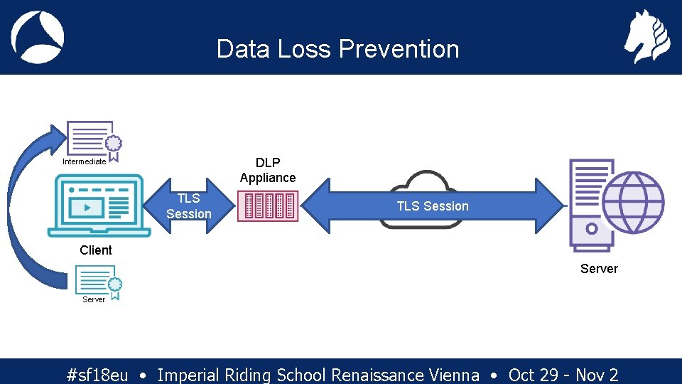 Data Loss Prevention DLP Appliance Intermediate TLS Session Client Server #sf 18 eu •