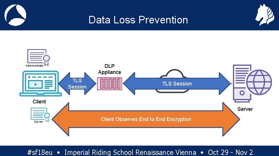 Data Loss Prevention DLP Appliance Intermediate TLS Session Client Server Client Observes End to