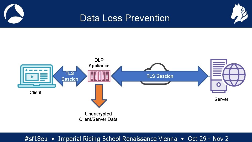 Data Loss Prevention DLP Appliance TLS Session Client Server Unencrypted Client/Server Data #sf 18