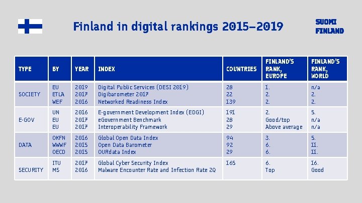 Finland in digital rankings 2015– 2019 TYPE BY YEAR INDEX COUNTRIES FINLAND’S RANK, EUROPE Finland in digital rankings 2015– 2019 TYPE BY YEAR INDEX COUNTRIES FINLAND’S RANK, EUROPE