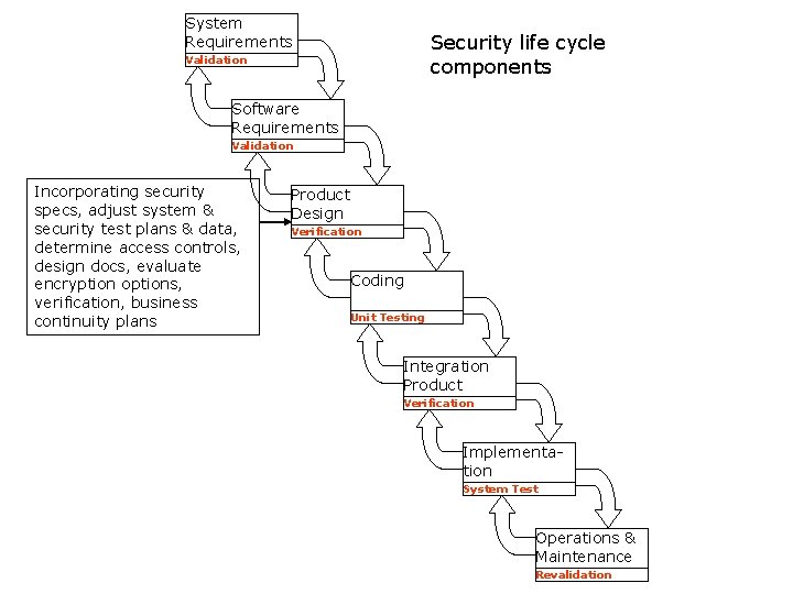 System Requirements Security life cycle components Validation Software Requirements Validation Incorporating security specs, adjust