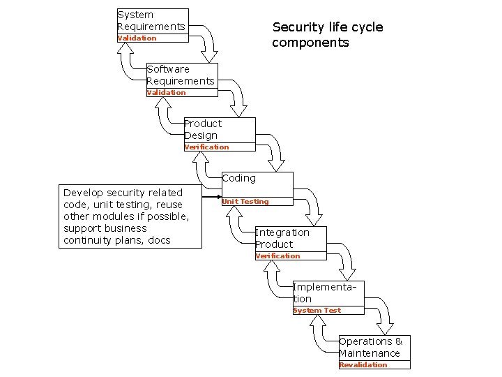 System Requirements Security life cycle components Validation Software Requirements Validation Product Design Verification Coding