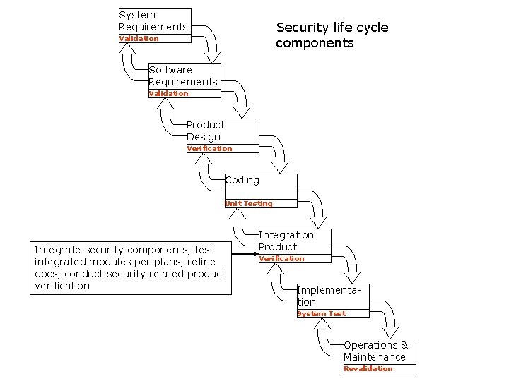 System Requirements Security life cycle components Validation Software Requirements Validation Product Design Verification Coding