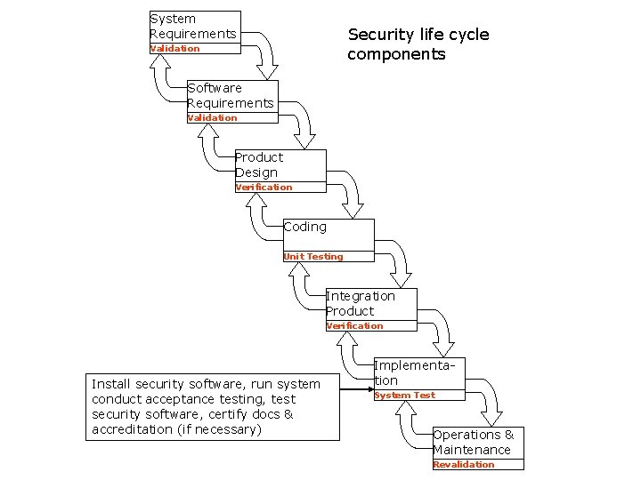 System Requirements Security life cycle components Validation Software Requirements Validation Product Design Verification Coding