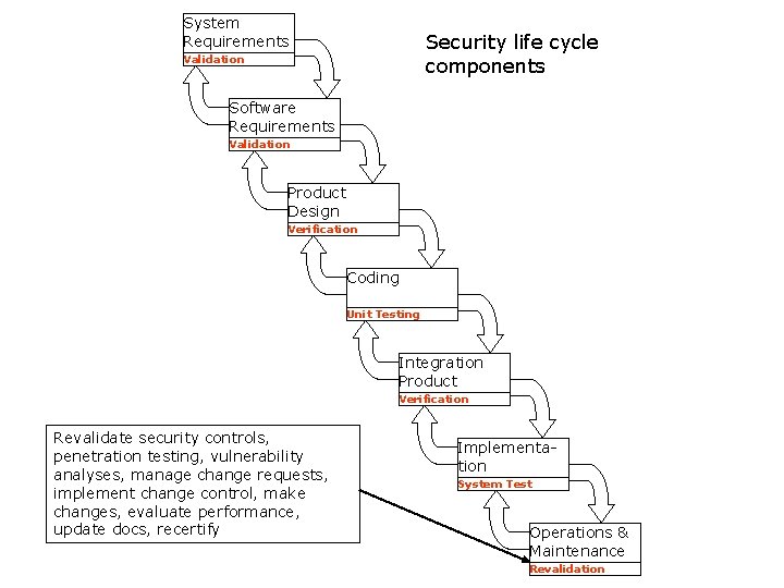 System Requirements Security life cycle components Validation Software Requirements Validation Product Design Verification Coding