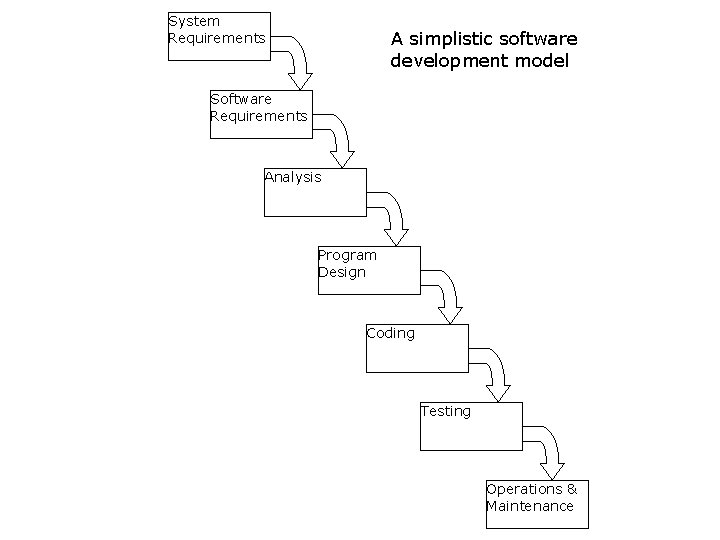 System Requirements A simplistic software development model Software Requirements Analysis Program Design Coding Testing