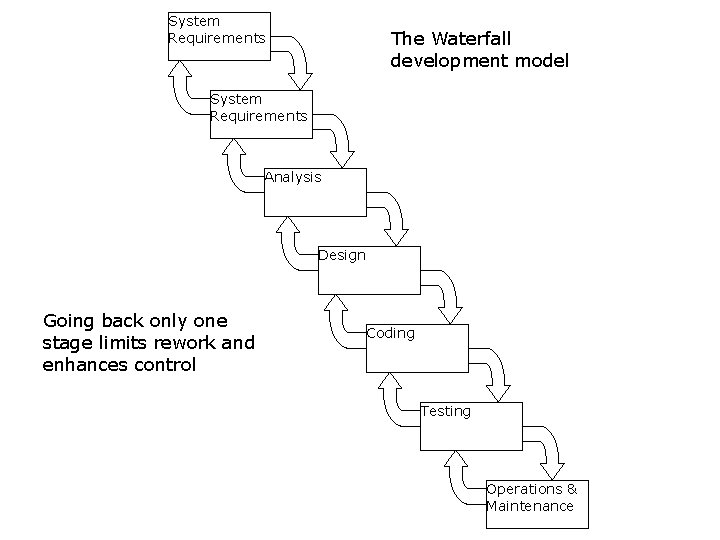 System Requirements The Waterfall development model System Requirements Analysis Design Going back only one