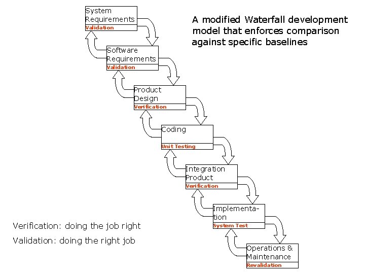 System Requirements A modified Waterfall development model that enforces comparison against specific baselines Validation