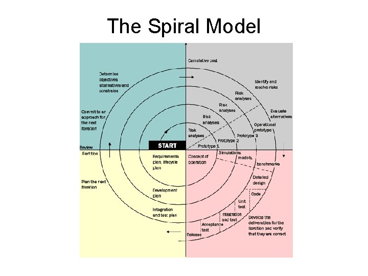 The Spiral Model 