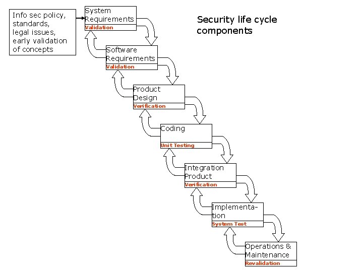 Info sec policy, standards, legal issues, early validation of concepts System Requirements Security life