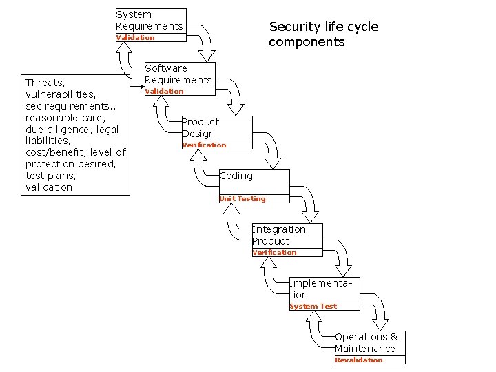 System Requirements Security life cycle components Validation Threats, vulnerabilities, sec requirements. , reasonable care,
