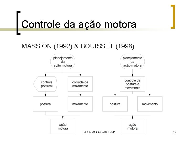 Controle da ação motora MASSION (1992) & BOUISSET (1998) Luis Mochizuki EACH USP 12