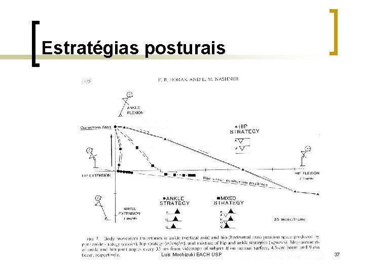 Estratégias posturais Luis Mochizuki EACH USP 37 