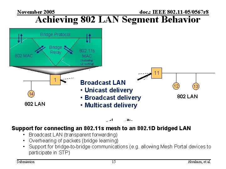 November 2005 doc. : IEEE 802. 11 -05/0567 r 8 Achieving 802 LAN Segment